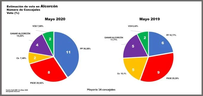 El Partido Popular ganaría hoy las elecciones en #Alcorcón