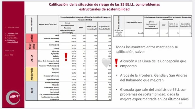 ALCORCÓN VUELVE A ESTAR ENTRE LAS CIUDADES CON MÁS RIESGO ECONÓMICO DE ESPAÑA