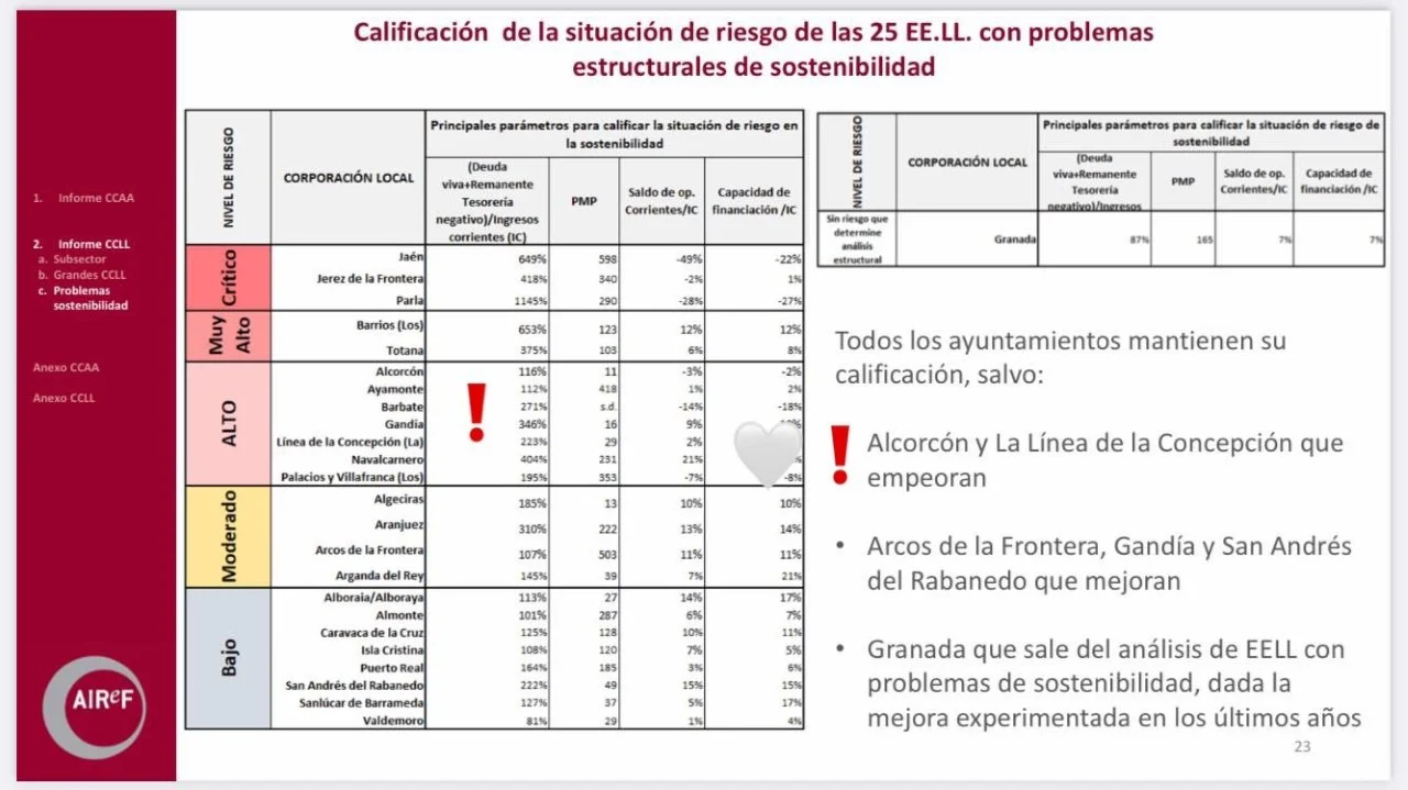 Alcorcón vuelve a estar entre las ciudades con más riesgo económico de España
