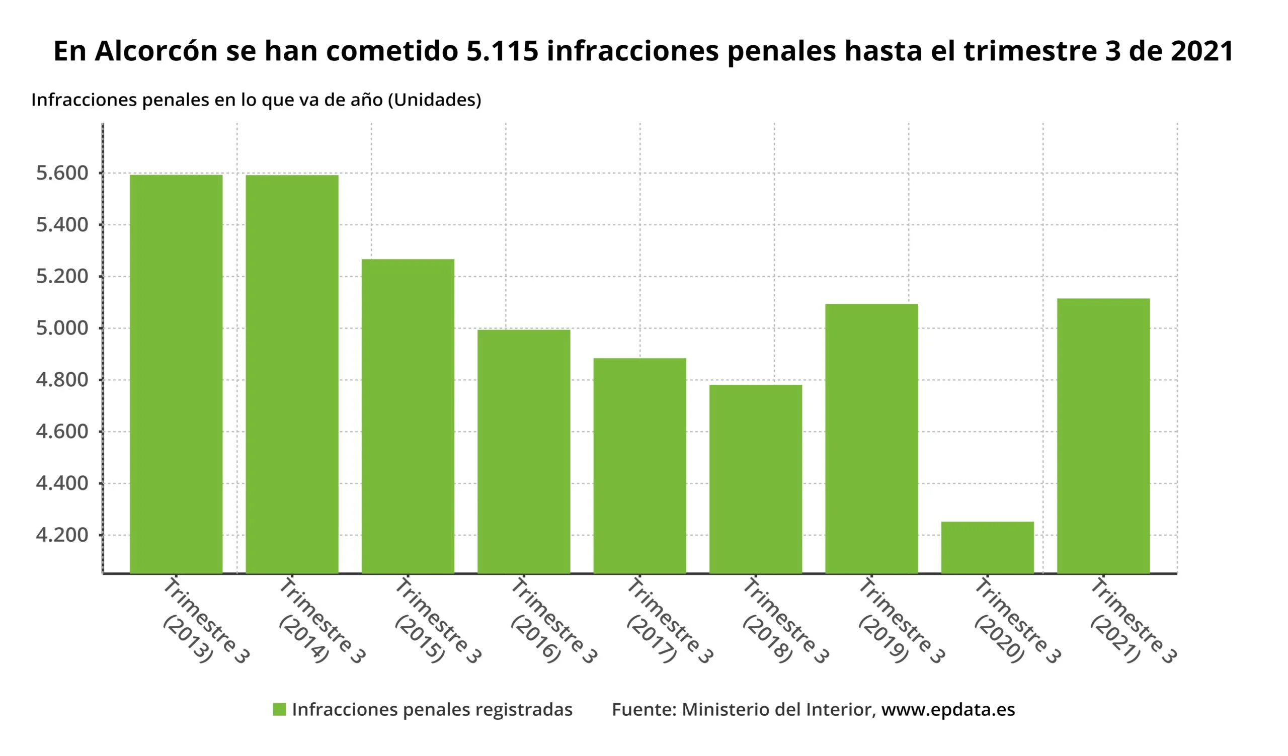 La Inseguridad crece en Alcorcón