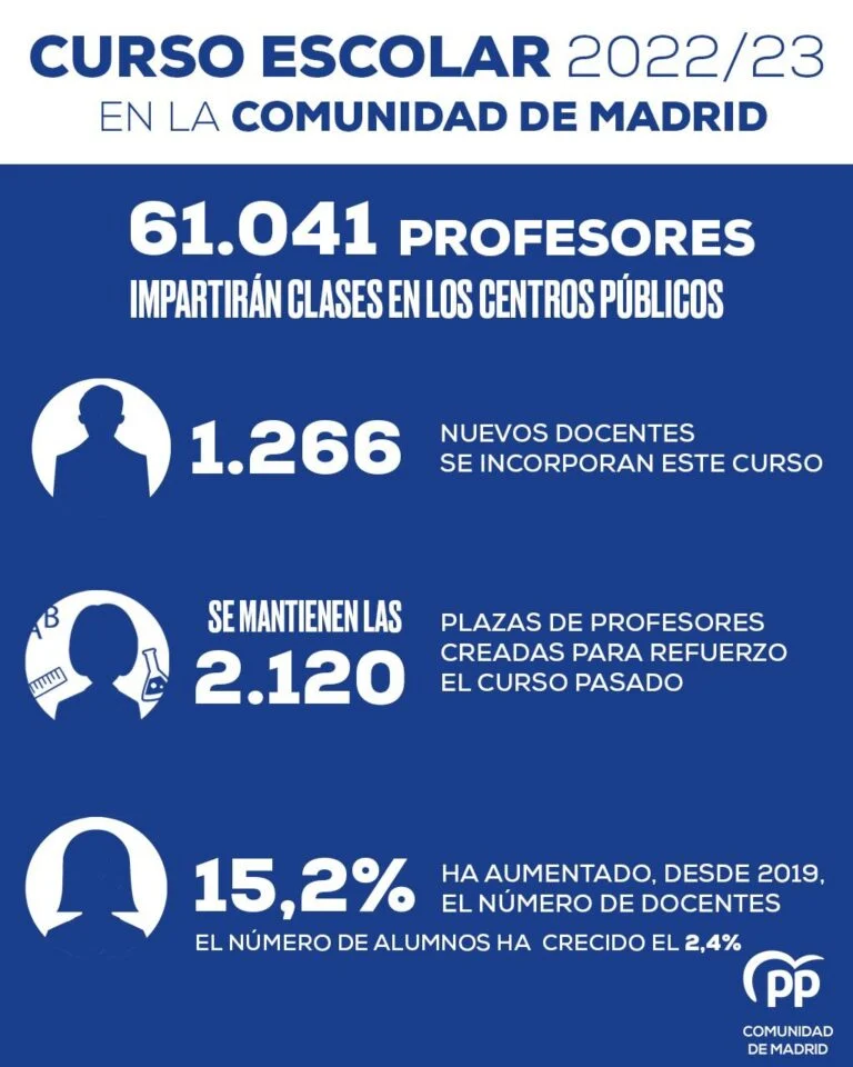 RÉCORD HISTÓRICO EN INVERSIÓN EDUCATIVA EN LA COMUNIDAD DE MADRID ALCORCÓN