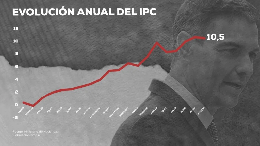 Con el IPC desbocado, los españoles pagan todo un 10,5% más caro que hace un año mientras el Gobierno recauda 22.000 millone…