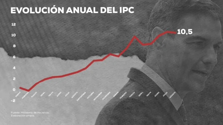CON EL IPC DESBOCADO, LOS ESPAÑOLES PAGAN TODO UN 10,5% MÁS CARO QUE HACE UN AÑO MIENTRAS EL GOBIERNO RECAUDA 22.000 MILLONES MÁS QUE EL AÑO PASADO A CAUSA DE LA INFLACIÓN. ALCORCÓN