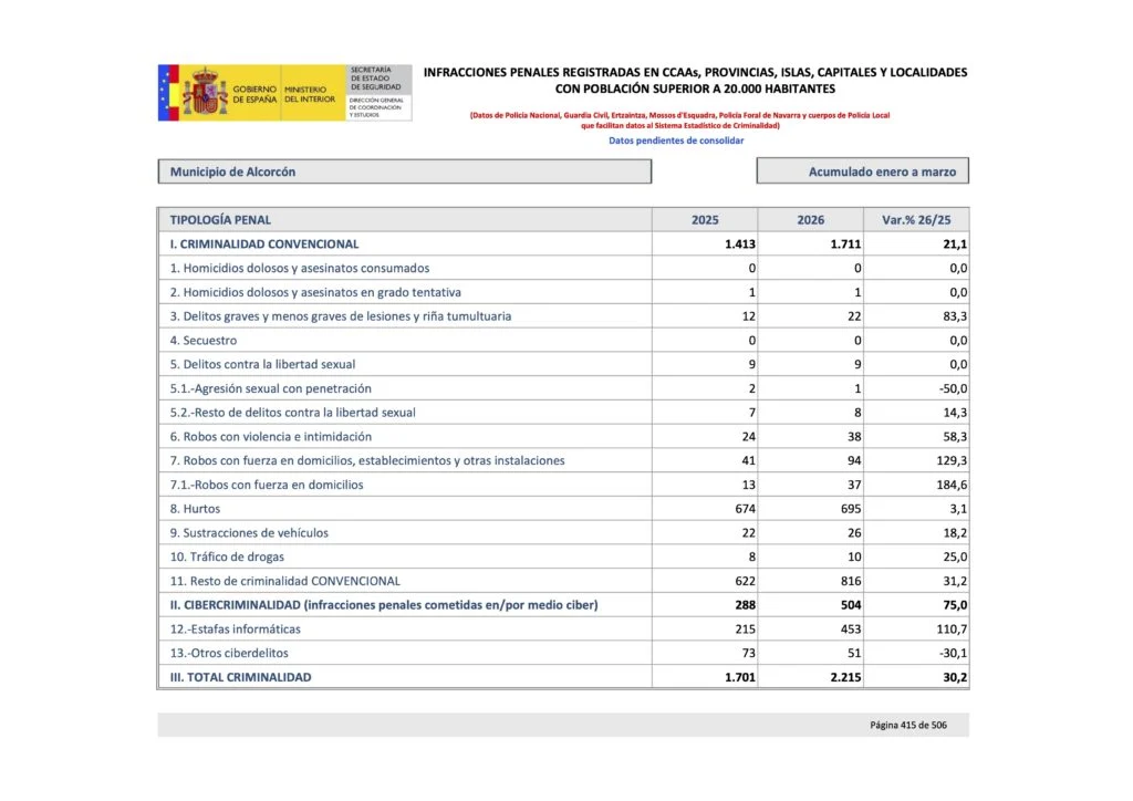 Alcorcón registra un incremento del 30% en la criminalidad en el primer trimestre de 2026
